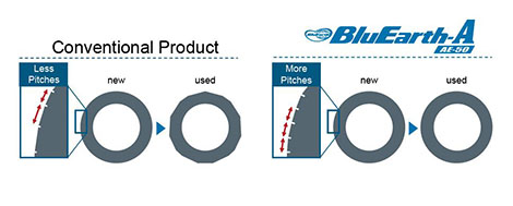 Pneumatico Yokohama 205/55 R16 91V HO, Bluearth-A AE-50