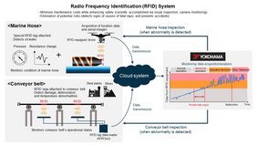 Image of service using remote monitoring and damage prediction technology