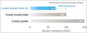 Comparison of the abrasion resistance of the FLAME GUARD series