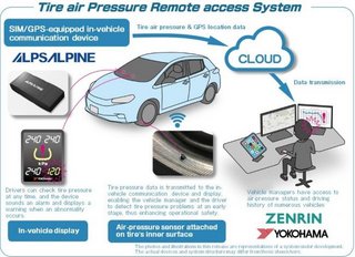  Tyre Air Pressure Remote Access System